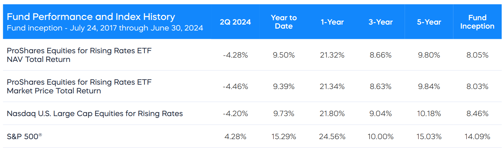 rising_rates_performance_063024.png