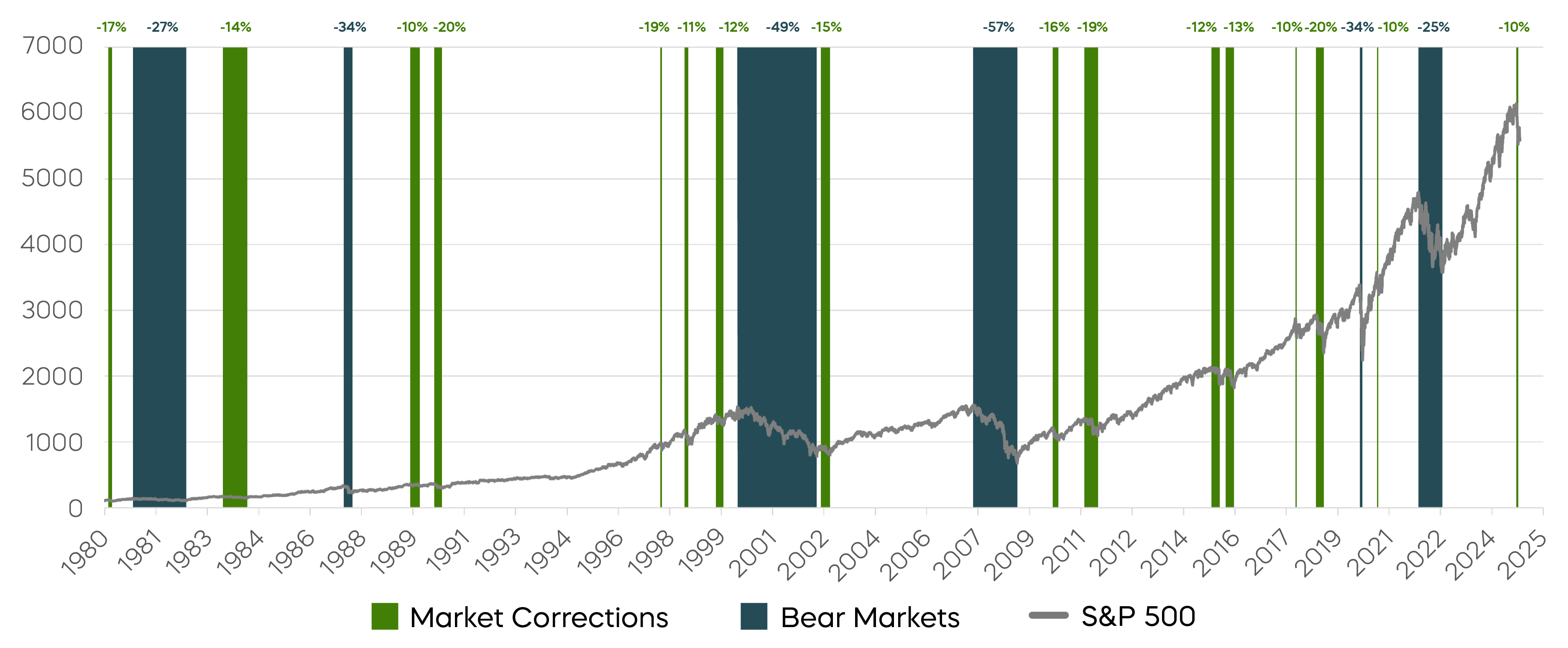 S&P 500 Price Levels Chart
