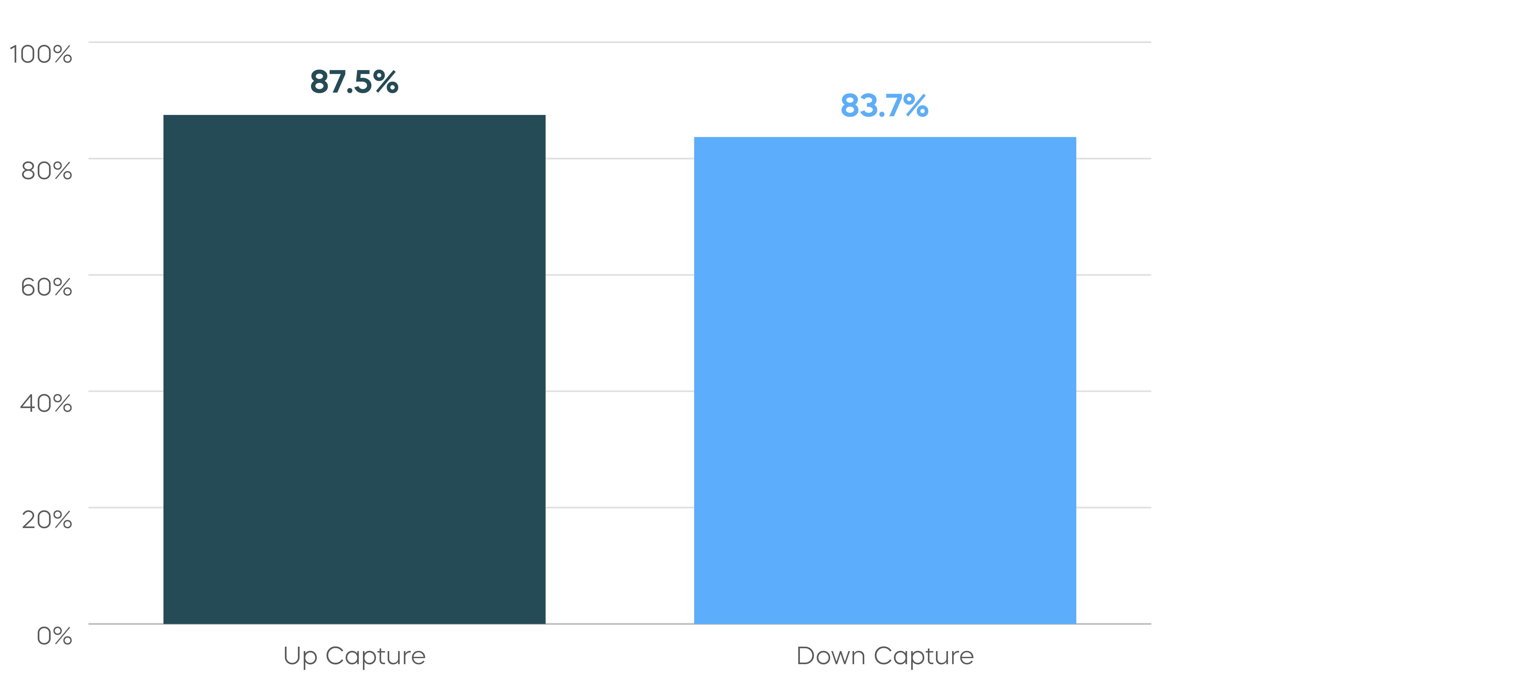 S&P 500 Dividend Aristocrats Index vs. S&P 500 5/2/05 – 9/30/25 Chart