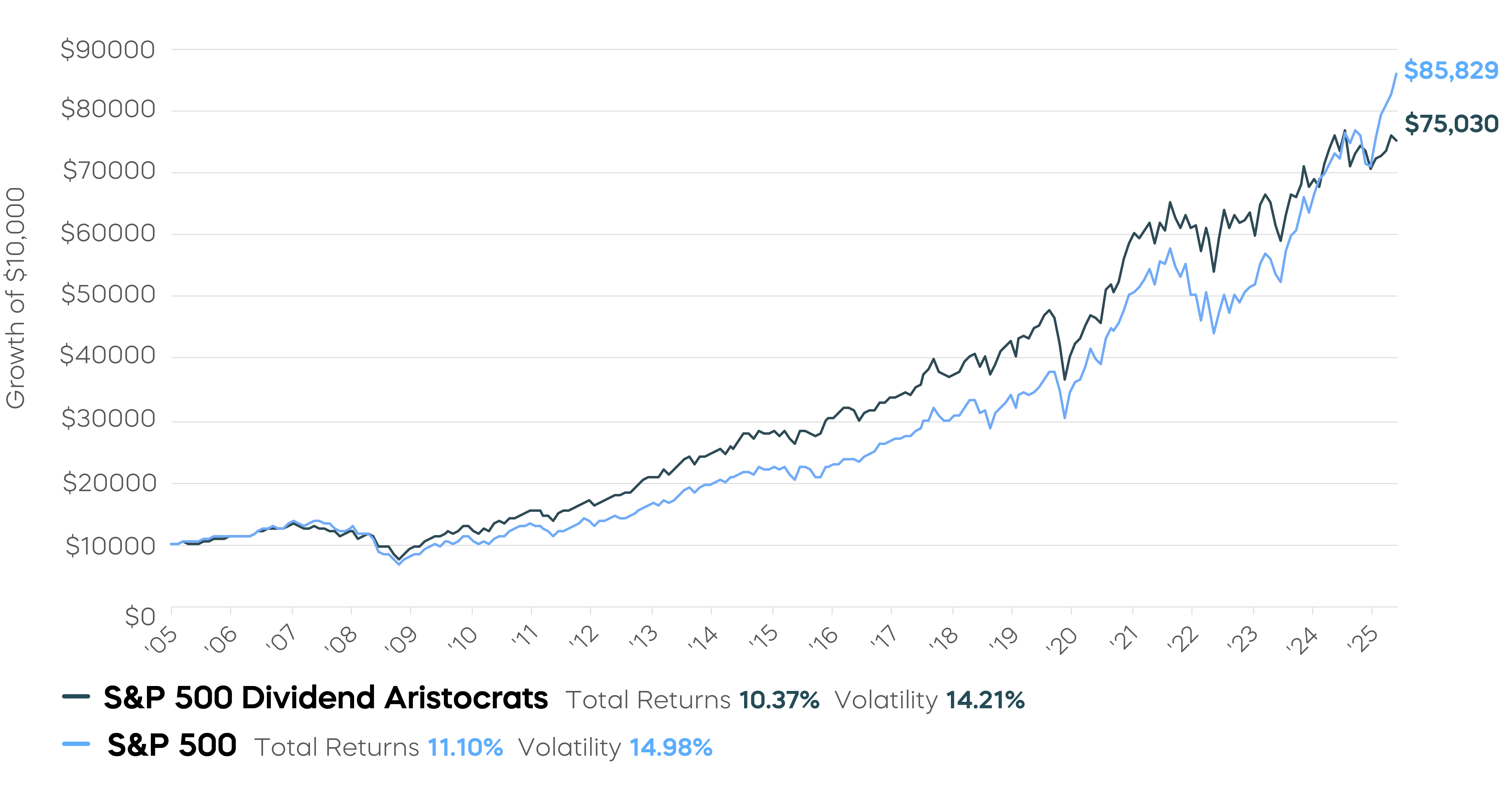 S&P 500 Dividend Aristocrats Index vs. S&P 500 5/2/05 – 9/30/25 Chart