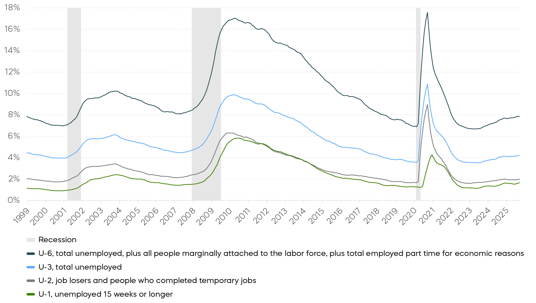 Rise In Unemployment (6-month moving average) Has Been Broad-Based