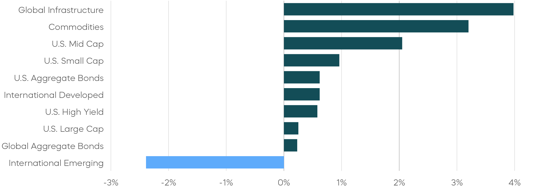 Asset Class Returns—November 2025