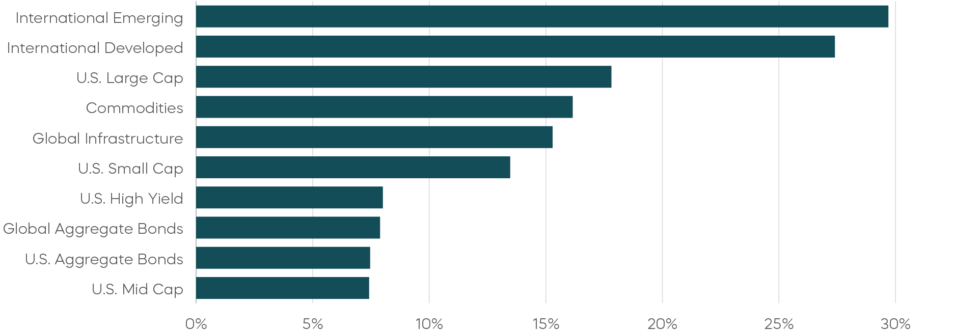 Asset Class Returns—Year-to-Date