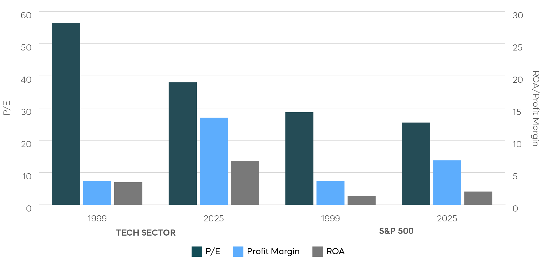 Comparing Technology and S&P 500 Fundamentals