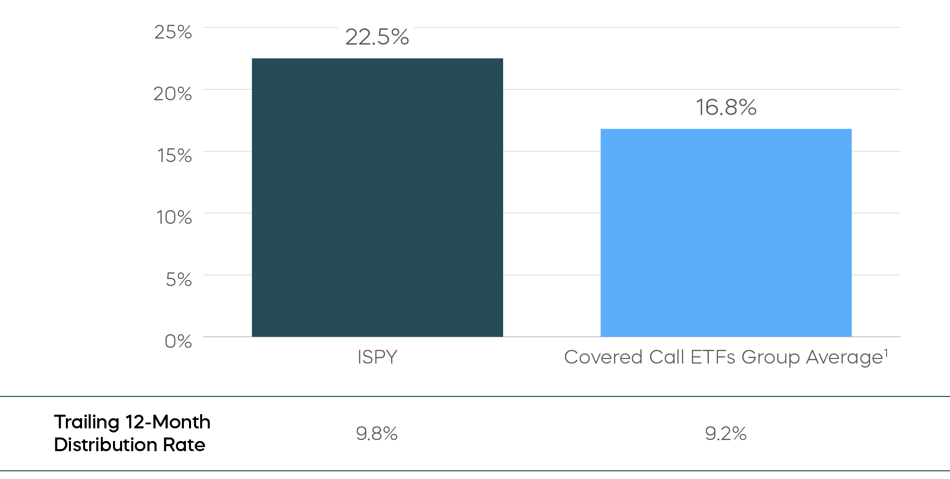 ISPY Trailing 12-Month Distribution Rate