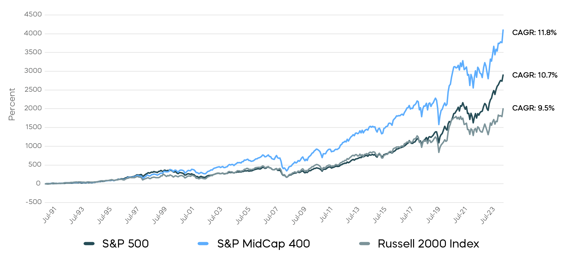 Mid-Cap Stocks Have Outperformed Over Time