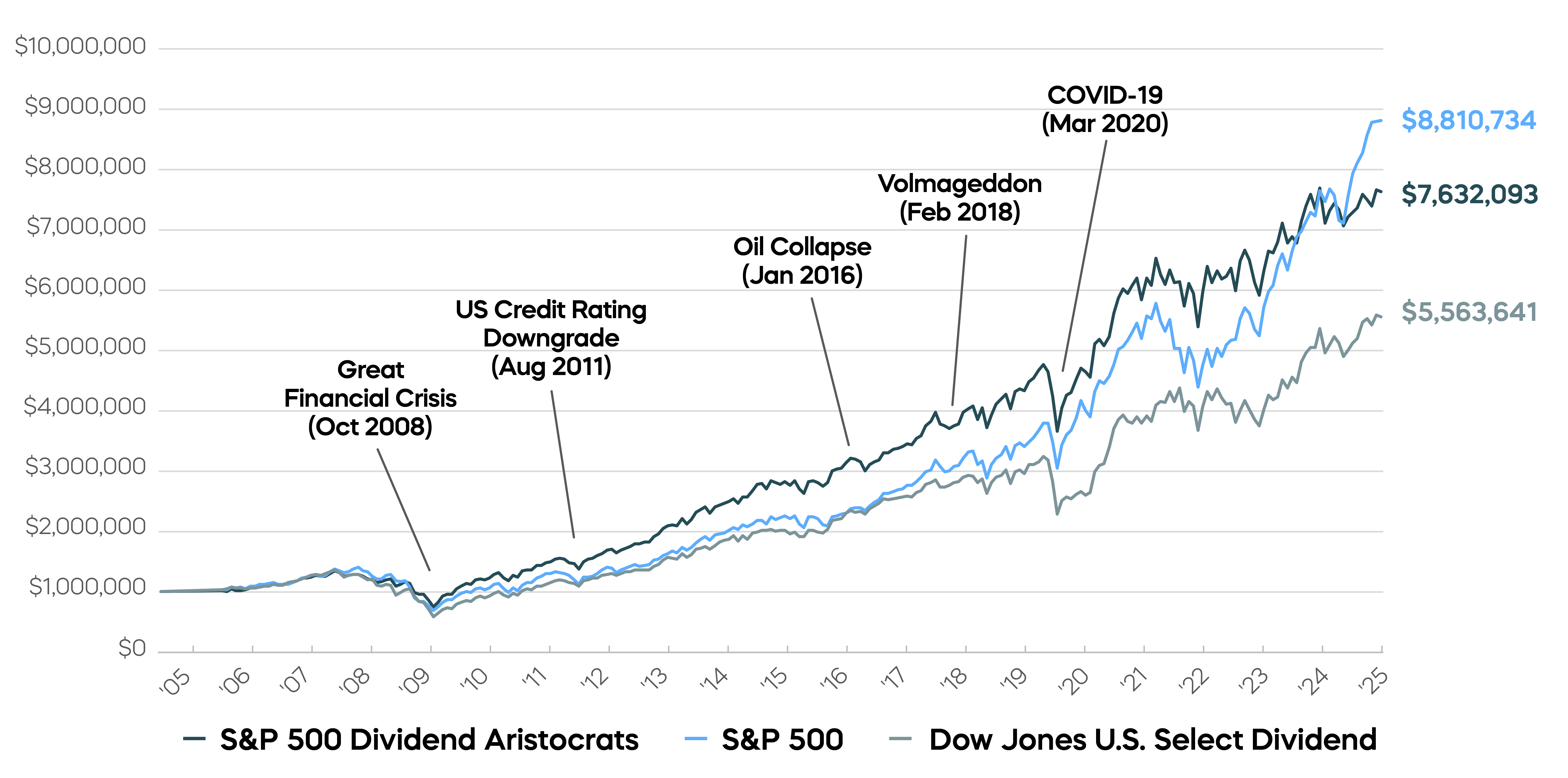 Have-Stocks-Run-Too-Far-Too-Fast_1_The Aristocrats Have Endured Disruptions and Outperformed with Less Volatility-_1.png