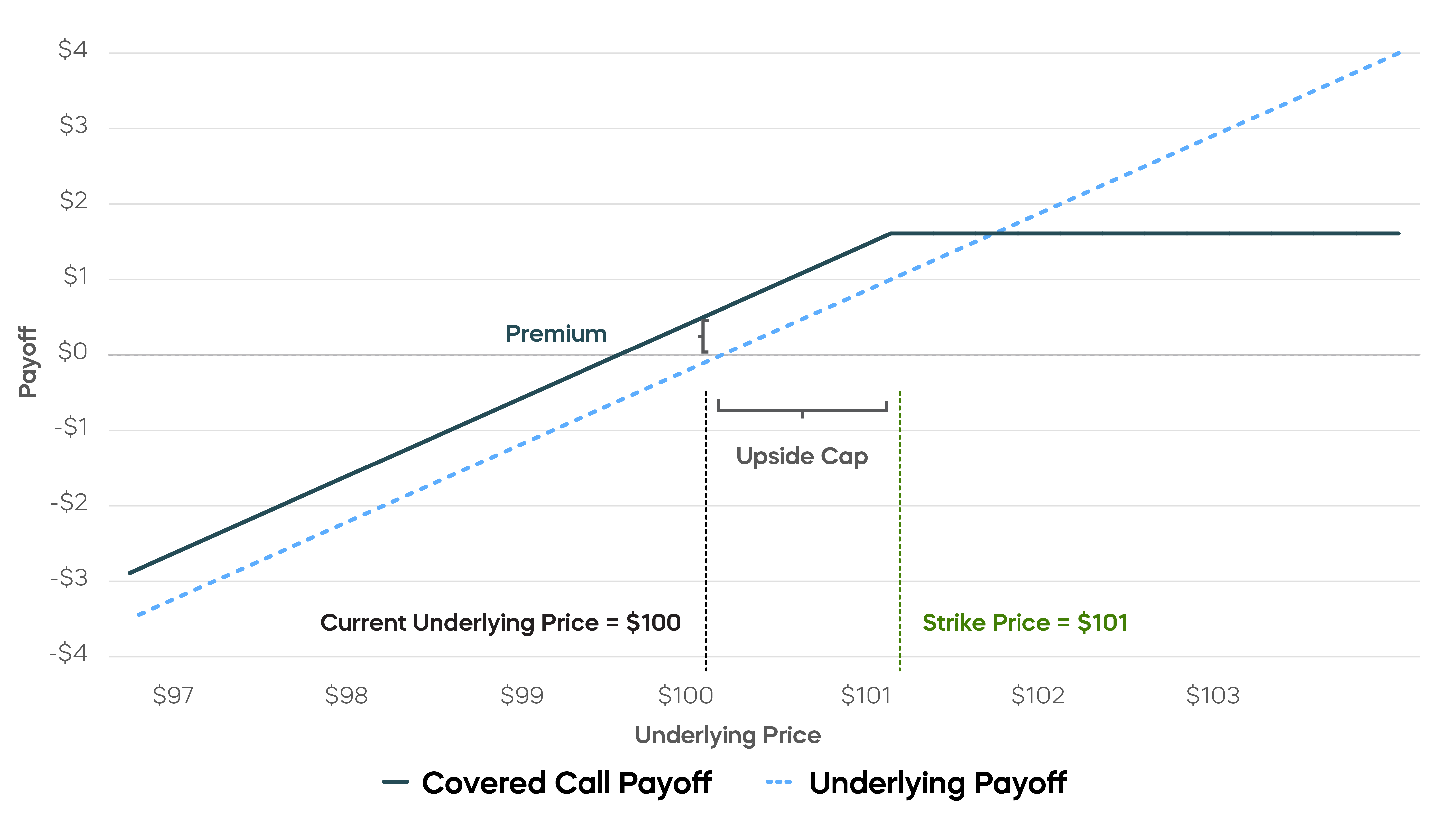 Seek High Income Potential Small Cap__Covered Calls Place a Cap on Upside Payoffs_1-.png