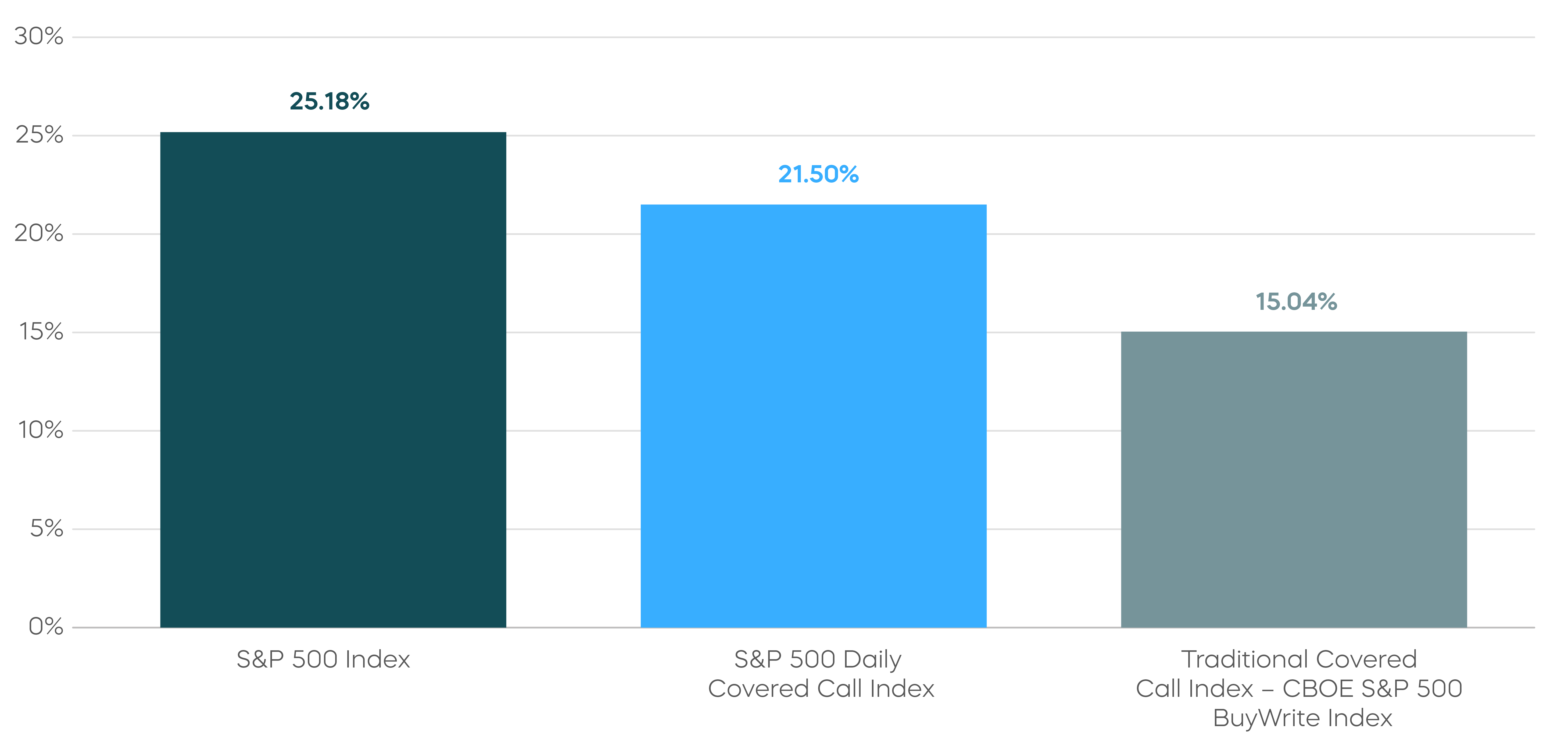 Seek High Income Potential Small Cap__S&P 500 Covered Call Strategy Powered by Daily Options Has Shown Promise Since Inception-_4.png
