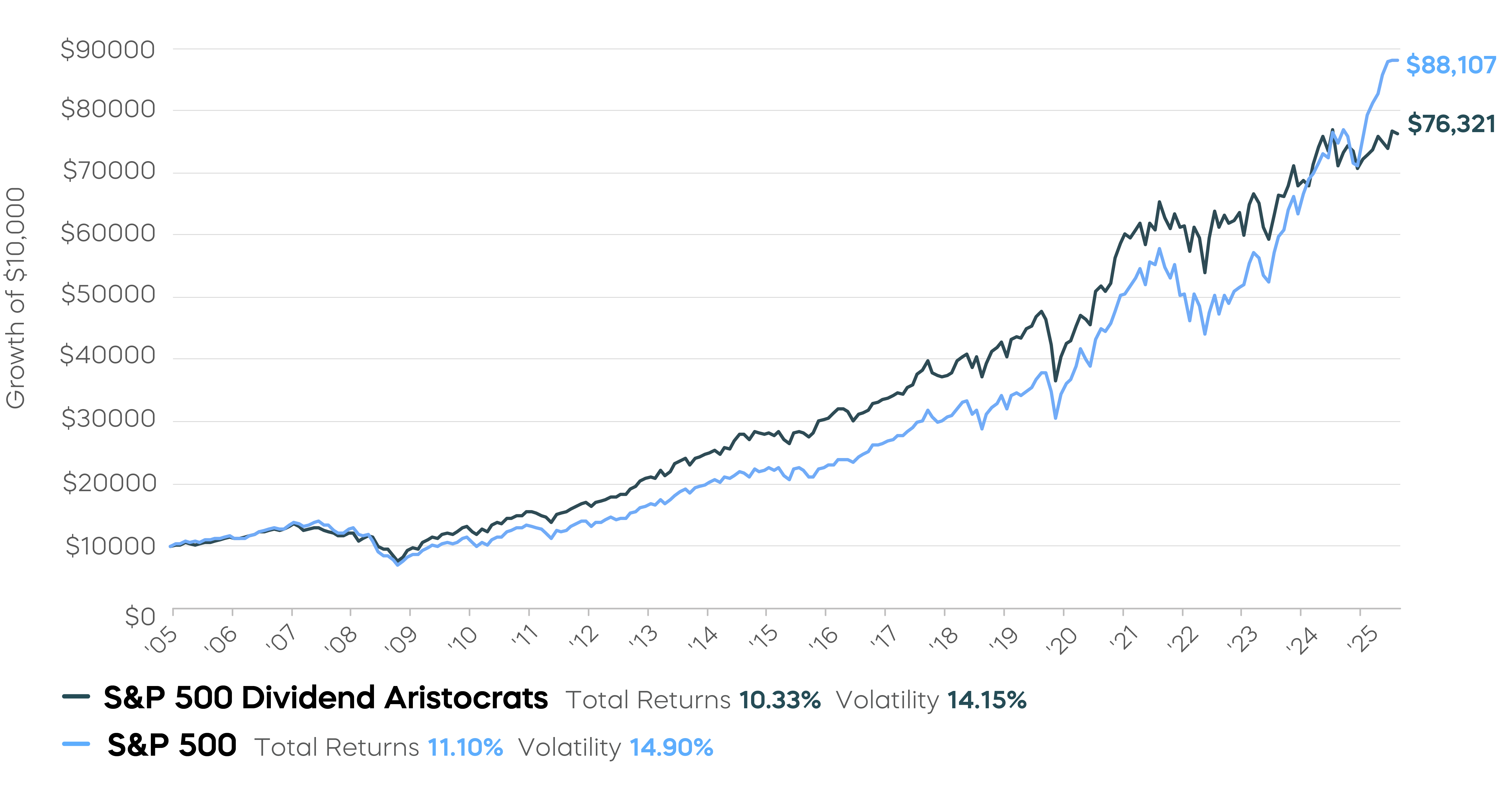 Strategy-Building-Resilient-Portfolios__S&P 500 Dividend Aristocrats Index vs. S&P 500-_1.png