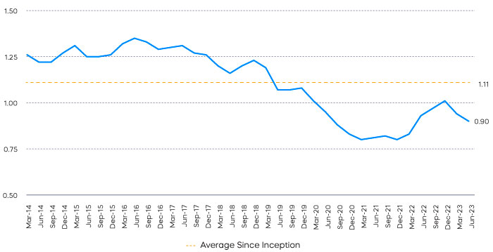 Graph shows the relative price-to-book ratio of SP500 Dividend Aristocrats vs SP500. The S&P 500 Dividend Aristocrats is trading at a roughly 20% discount to its average relative valuation