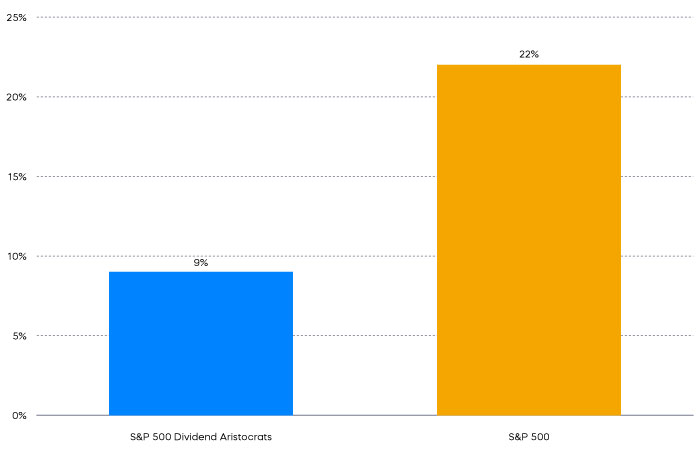 Bar graph of the top five stocks weighting through July 2023 with SP500 Dividend Aristocrats at 9% and SP500 at 22%