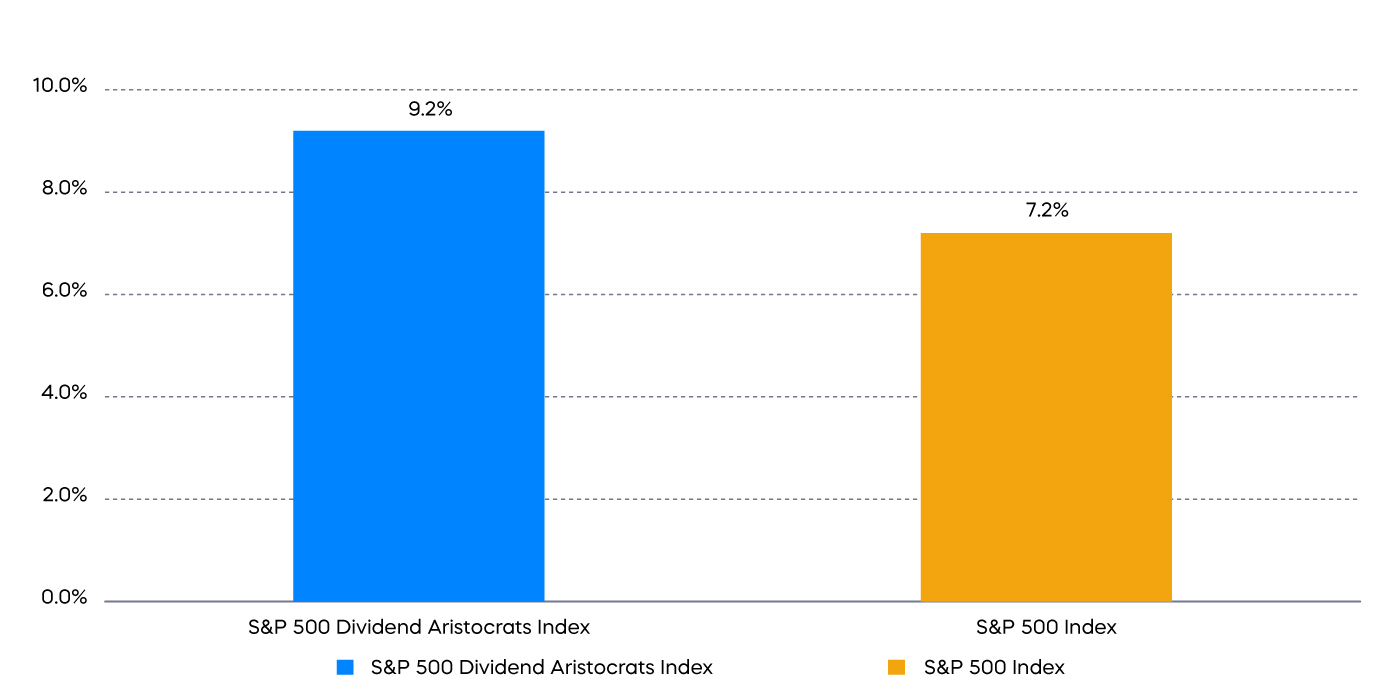 Bar graph shows two-year cumulative return S&P 500 Div Aristocrats Index vs SP500 with S&P 500 Dividend Aristocrats Index at 9.2% and SP500 at 7.2%