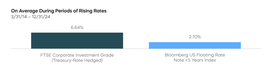 on_average_during_periods.png