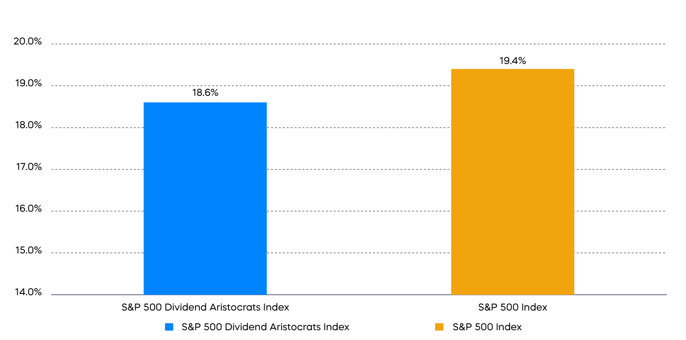 Bar graph shows two-year returns volatilty for SP 500 Dividend Aristocrats Index vs SP500 with SP 500 Dividend Aristocrats Index at 18.6% and SP500 Index at 19.4%
